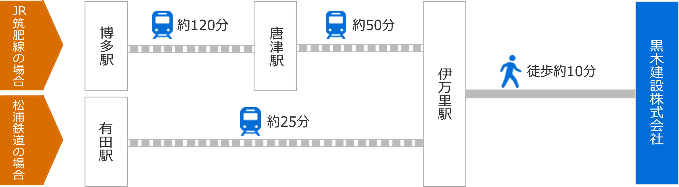 電車でのアクセス