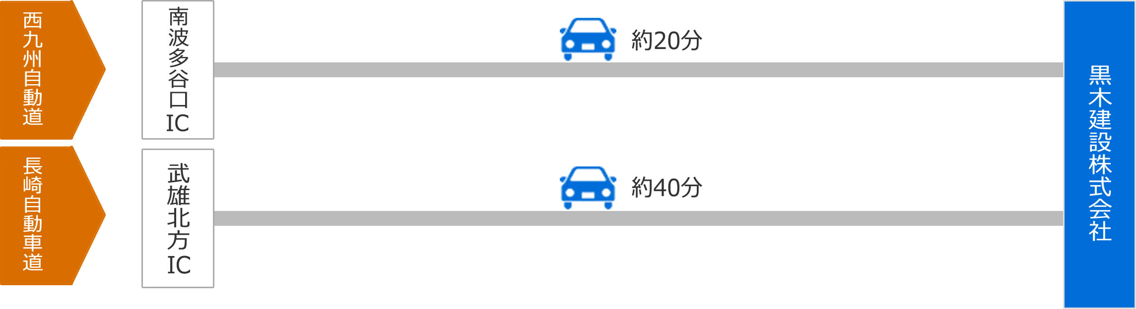 車でのアクセス