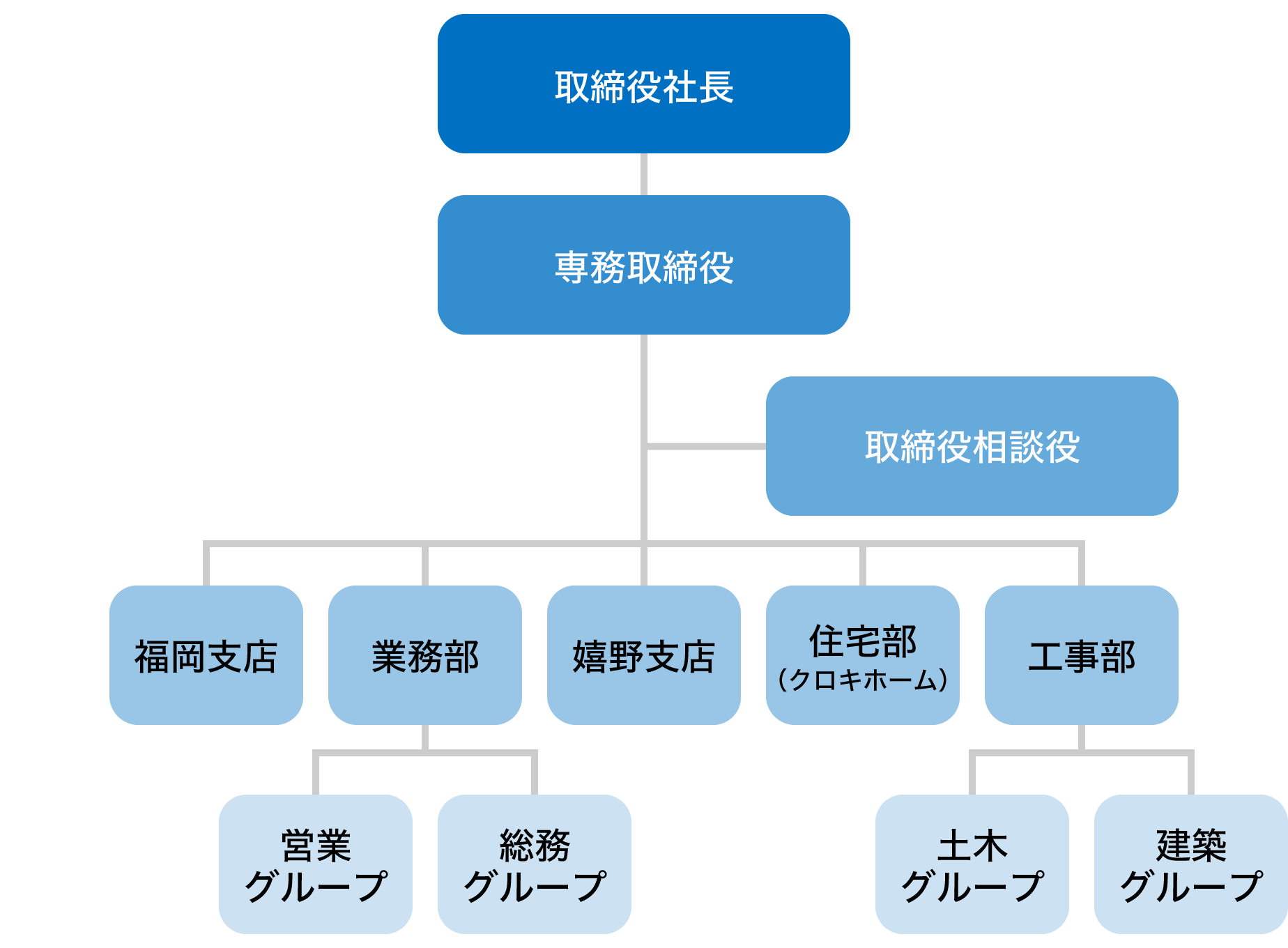 組織図