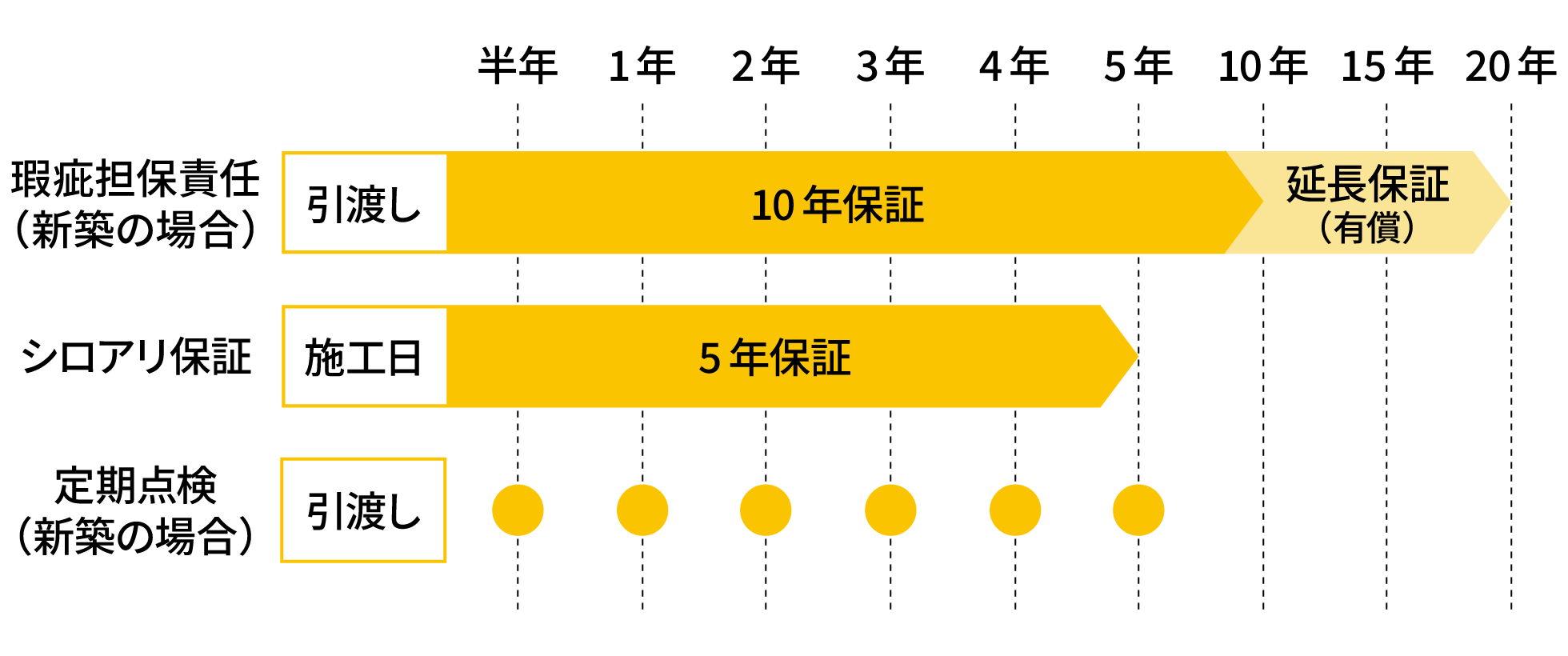 引渡し(施工日)からの保証年数を表した図