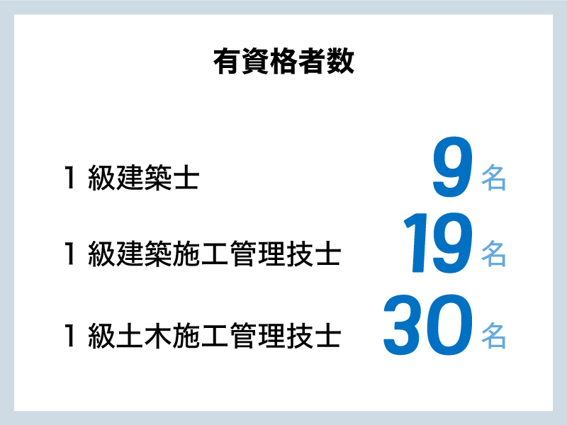 有資格者数